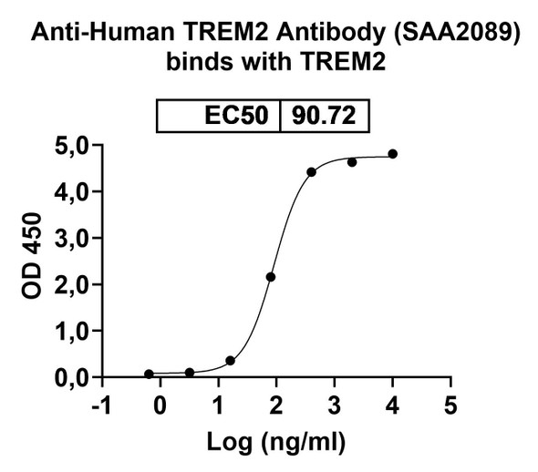 Anti-Human TREM2 Recombinant Monoclonal Antibody (SAA2089) - bioactivity-binding