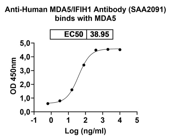 Anti-Human MDA5/IFIH1 Recombinant Monoclonal Antibody (SAA2091) - Bioactivity-binding