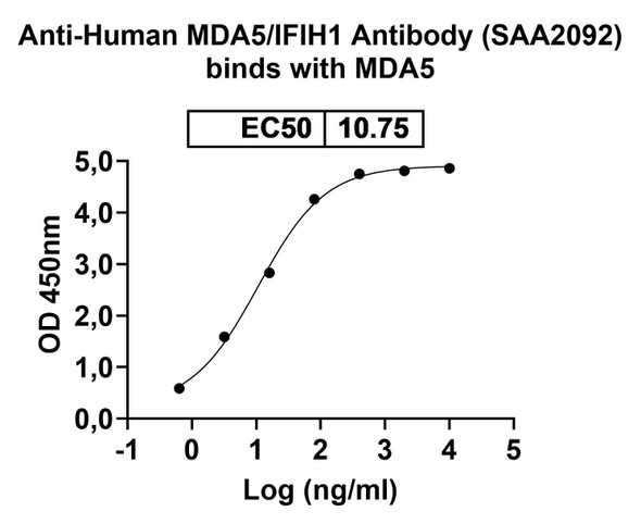 Anti-Human MDA5/IFIH1 Recombinant Monoclonal Antibody (SAA2092) - Bioactivity-binding