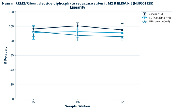 Human RRM2/Ribonucleoside-diphosphate reductase subunit M2 B ELISA Kit (HUFI01125)