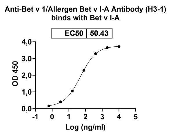 Anti-Bet v 1/Allergen Bet v I-A Recombinant Monoclonal Antibody (H3-1) - Bioactivity-binding