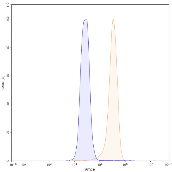 Anti-Human ADAMTS13 Recombinant Monoclonal Antibody (17C7) - flow