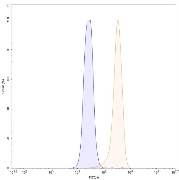 Anti-Human ADAMTS13 Recombinant Monoclonal Antibody (17C7) - flow