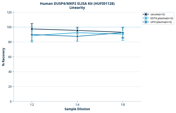 Human DUSP4/MKP2 ELISA Kit (HUFI01128)
