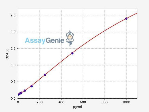 Human FOLR1/Folate Receptor alpha ELISA Kit (HUFI00125)