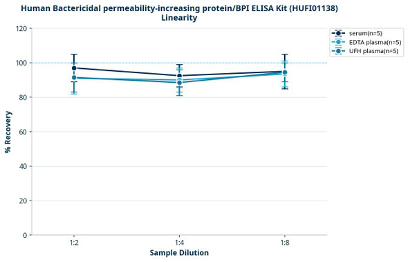 Human Bactericidal permeability-increasing protein/BPI ELISA Kit (HUFI01138)
