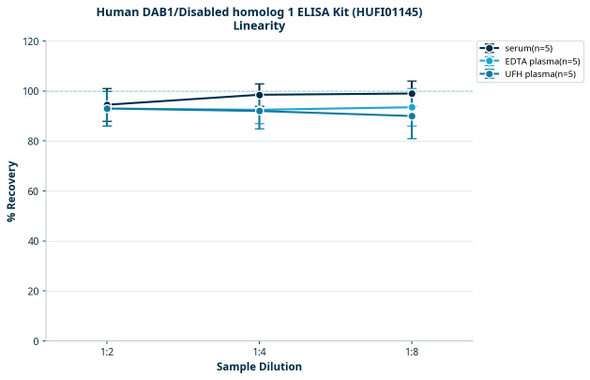 Human DAB1/Disabled homolog 1 ELISA Kit (HUFI01145)
