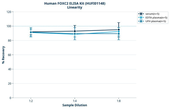 Human FOXC2 ELISA Kit (HUFI01148)