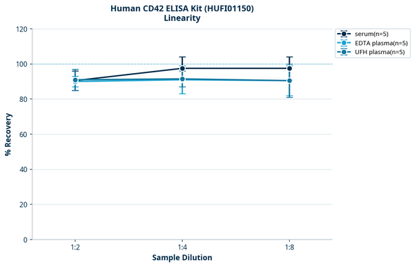 Human CD42 ELISA Kit (HUFI01150)