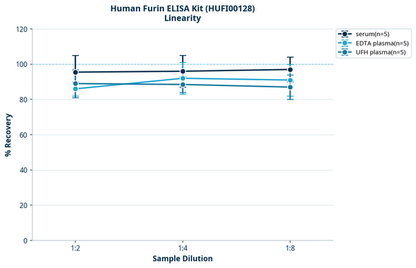 Human Furin ELISA Kit (HUFI00128)