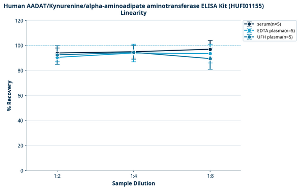Human AADAT/Kynurenine/alpha-aminoadipate aminotransferase ELISA Kit (HUFI01155)