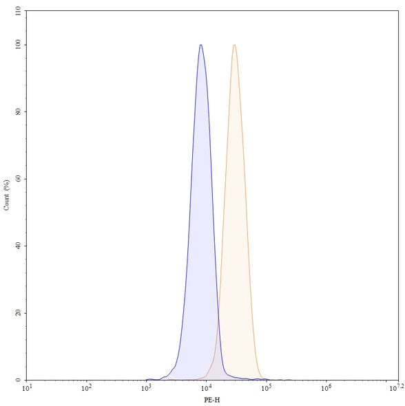 Anti-Human ADAM12 Recombinant Monoclonal Antibody (SAA1511), PE - flow