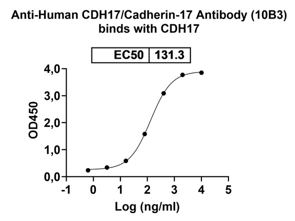 Anti-Human CDH17/Cadherin-17 Recombinant Monoclonal Antibody (10B3) - bioactivity-binding