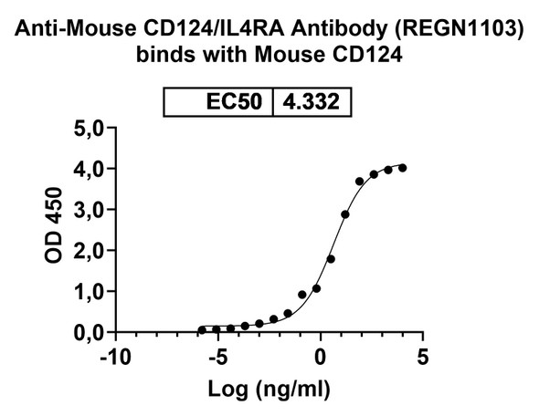 Anti-Mouse CD124/IL4RA Antibody (REGN1103） Recombinant Monoclonal Antibody - Bioactivity-binding
