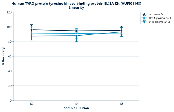 Human TYRO protein tyrosine kinase-binding protein ELISA Kit (HUFI01168)