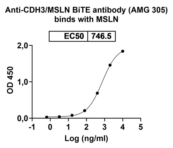 Anti-CDH3/MSLN BiTE Recombinant Monoclonal Antibody (AMG 305) - Bioactivity-binding