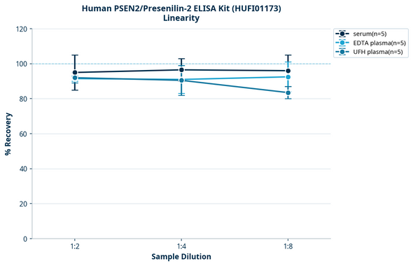 Human PSEN2/Presenilin-2 ELISA Kit (HUFI01173)
