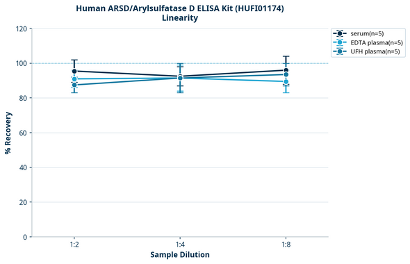 Human ARSD/Arylsulfatase D ELISA Kit (HUFI01174)