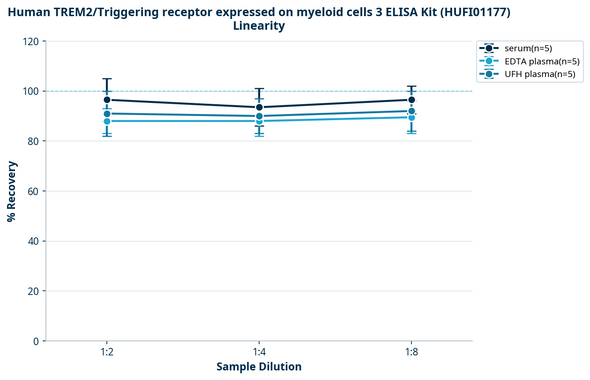 Human TREM2/Triggering receptor expressed on myeloid cells 3 ELISA Kit (HUFI01177)