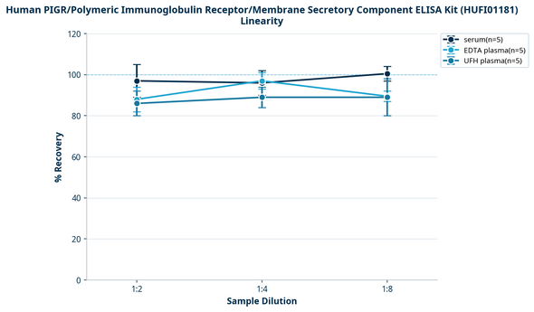 Human PIGR/Polymeric Immunoglobulin Receptor/Membrane Secretory Component ELISA Kit (HUFI01181)