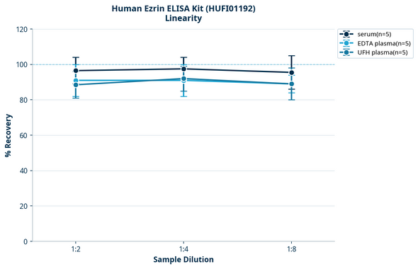 Human Ezrin ELISA Kit (HUFI01192)