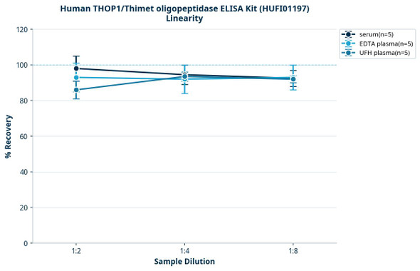 Human THOP1/Thimet oligopeptidase ELISA Kit (HUFI01197)