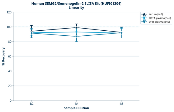 Human SEMG2/Semenogelin-2 ELISA Kit (HUFI01204)