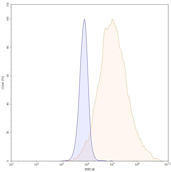 Anti-Human TACSTD2/TROP2 Recombinant Monoclonal Antibody (RN926) - flow