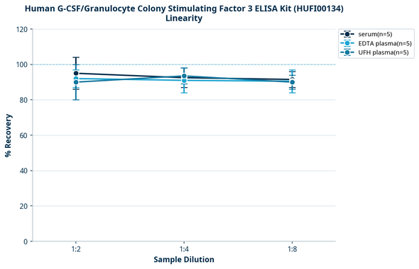 Human G-CSF/Granulocyte Colony Stimulating Factor 3 ELISA Kit (HUFI00134)