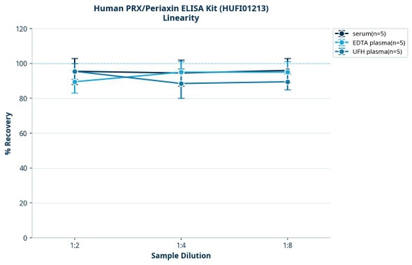 Human PRX/Periaxin ELISA Kit (HUFI01213)