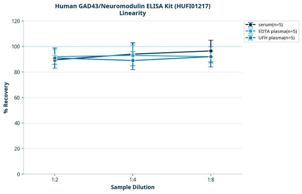 Human GAD43/Neuromodulin ELISA Kit (HUFI01217)