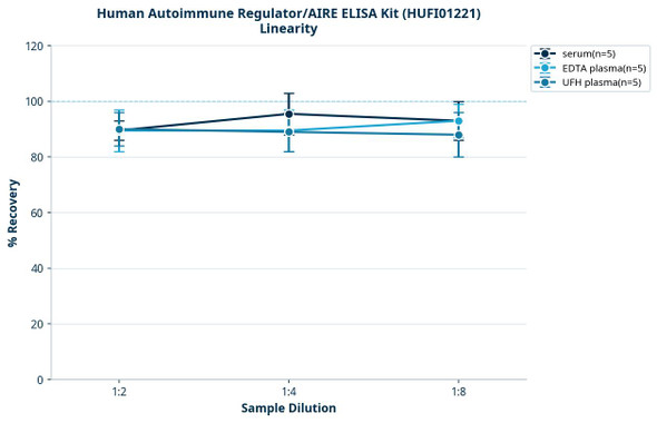Human Autoimmune Regulator/AIRE ELISA Kit (HUFI01221)