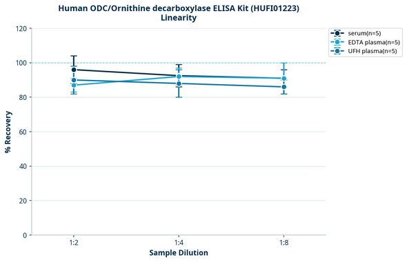 Human ODC/Ornithine decarboxylase ELISA Kit (HUFI01223)