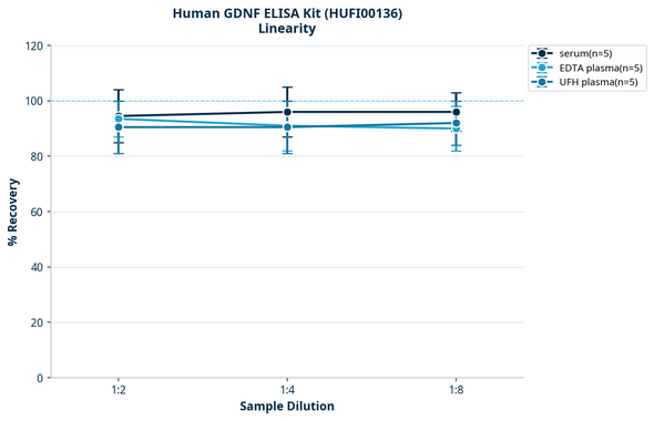 Human GDNF ELISA Kit (HUFI00136)