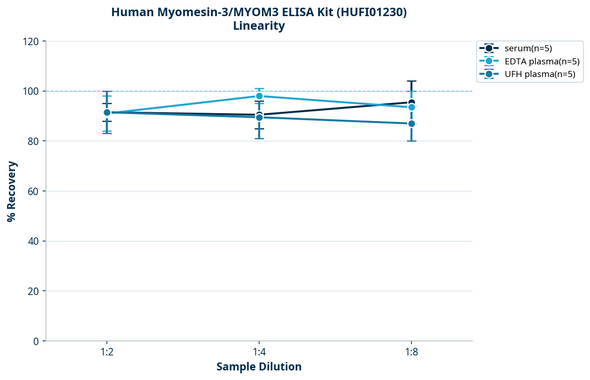 Human Myomesin-3/MYOM3 ELISA Kit (HUFI01230)