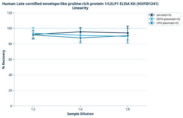 Human Late cornified envelope-like proline-rich protein 1/LELP1 ELISA Kit (HUFI01241)
