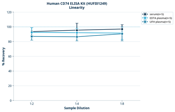 Human CD74 ELISA Kit (HUFI01249)