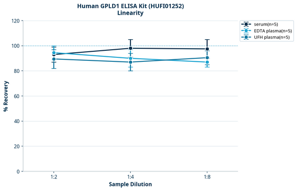 Human GPLD1 ELISA Kit (HUFI01252)