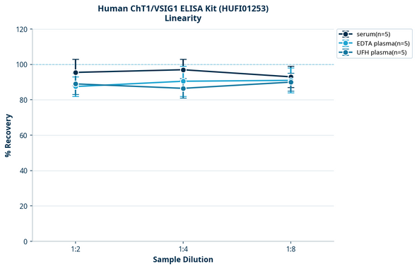 Human ChT1/VSIG1 ELISA Kit (HUFI01253)
