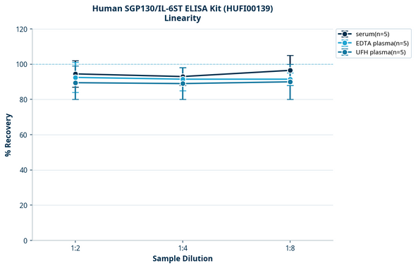 Human SGP130/IL-6ST ELISA Kit (HUFI00139)