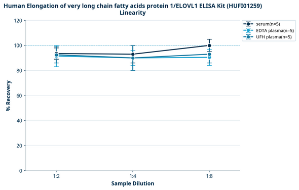 Human Elongation of very long chain fatty acids protein 1/ELOVL1 ELISA Kit (HUFI01259)