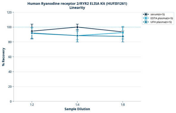 Human Ryanodine receptor 2/RYR2 ELISA Kit (HUFI01261)