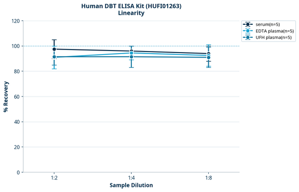 Human DBT ELISA Kit (HUFI01263)