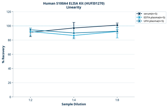 Human S100A4 ELISA Kit (HUFI01270)