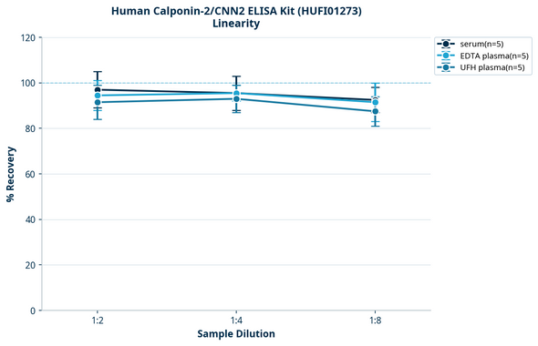 Human Calponin-2/CNN2 ELISA Kit (HUFI01273)