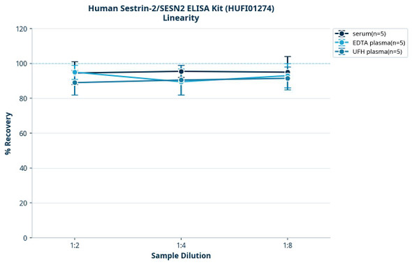 Human Sestrin-2/SESN2 ELISA Kit (HUFI01274)