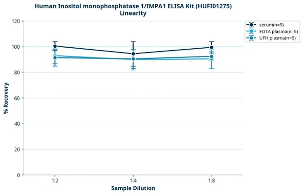 Human Inositol monophosphatase 1/IMPA1 ELISA Kit (HUFI01275)