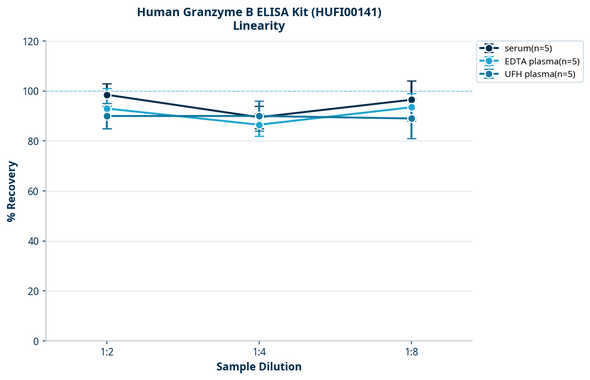 Human Granzyme B ELISA Kit (HUFI00141)
