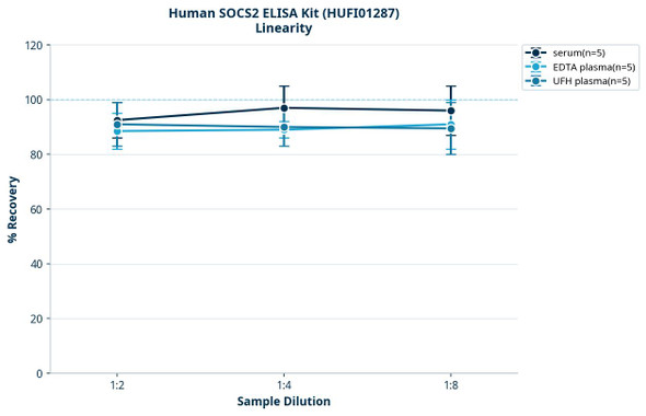 Human SOCS2 ELISA Kit (HUFI01287)