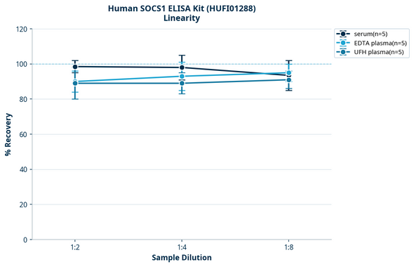 Human SOCS1 ELISA Kit (HUFI01288)